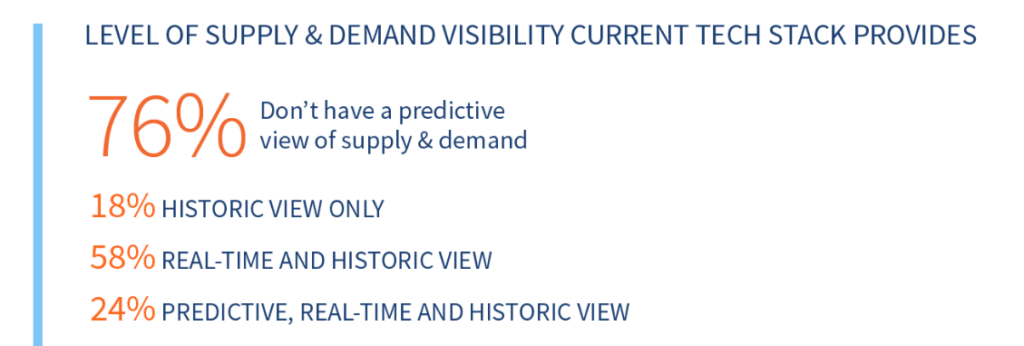 Current level of supply and demand visibility chart